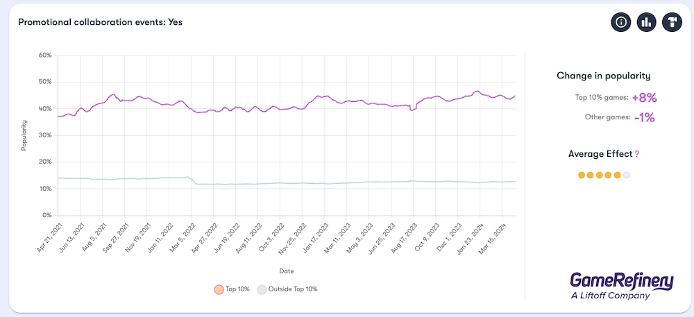 Promotional collaboration events in the top 10% (Revenue) of US iOS games (source: GameRefinery SaaS platform)
